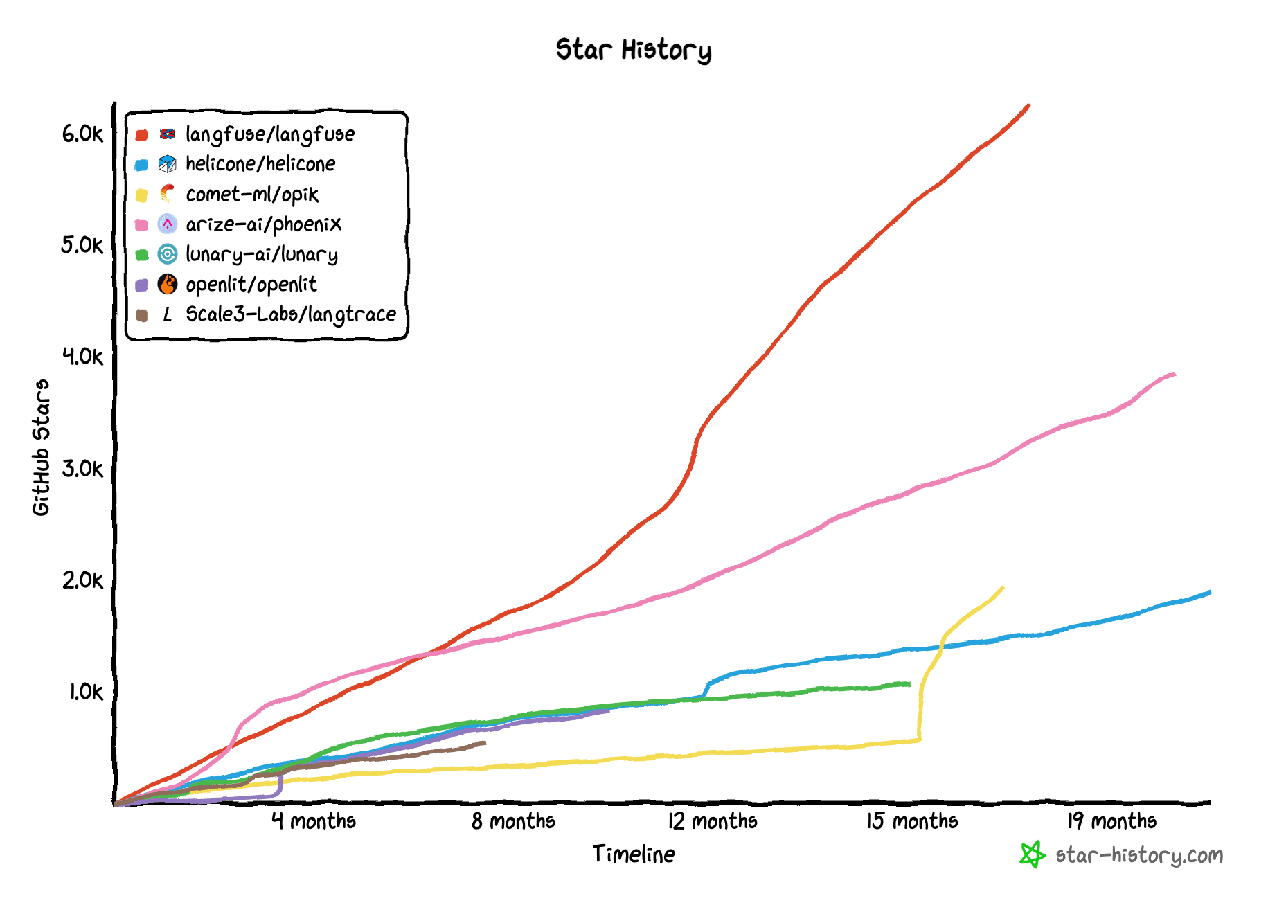 Langfuse is the #1 most used open source LLMOps tool (aligned timeline)